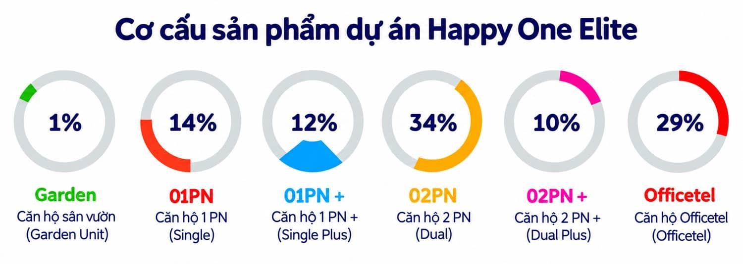 Cơ cấu phân loại sản phẩm tại dự án Happy One Elite