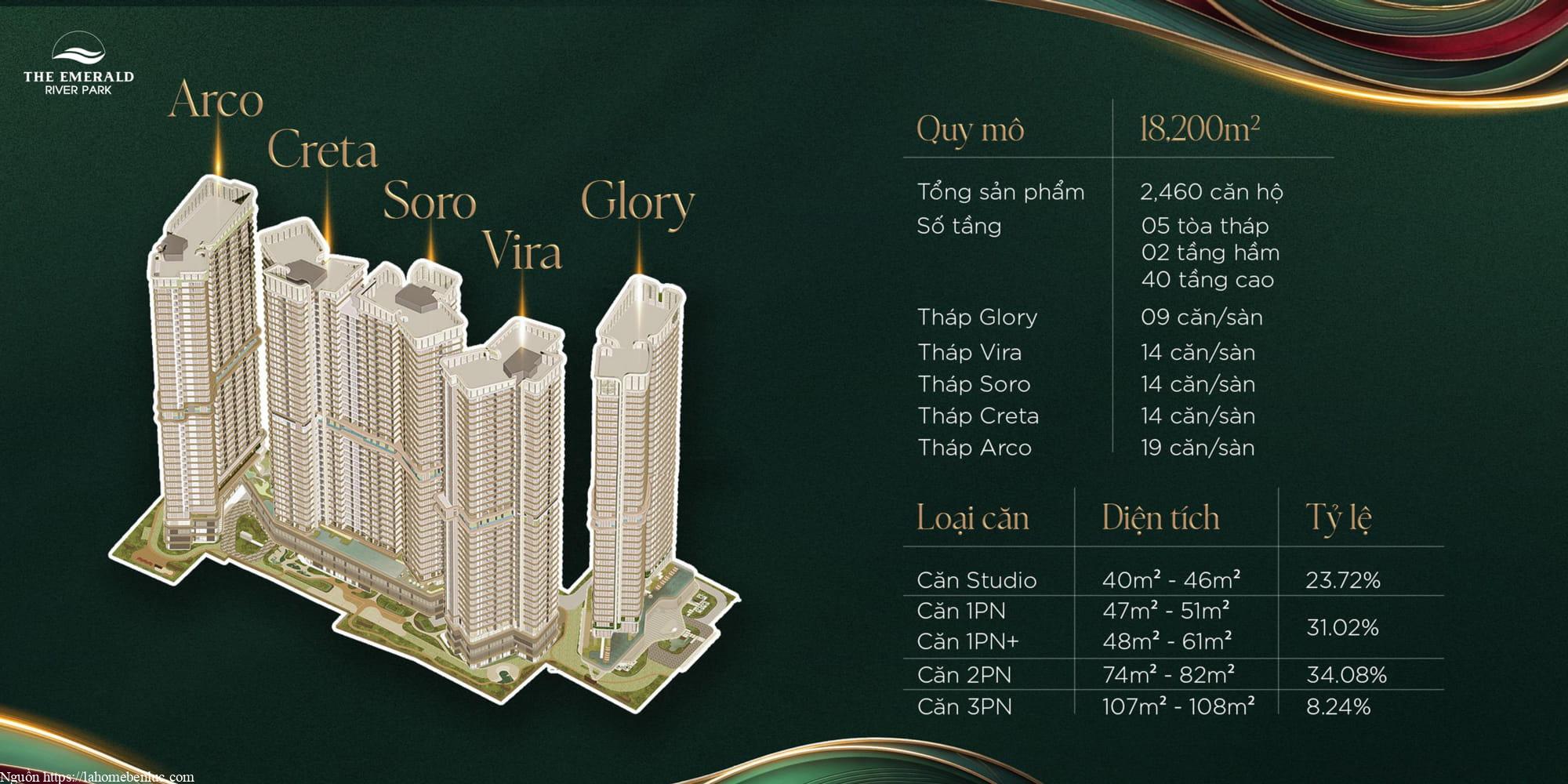 Dự án The Emerald River Park trên diện tích 18.200m2 gồm 5 tháp cao 40 tầng cung cấp tổng cộng 2.460 căn hộ