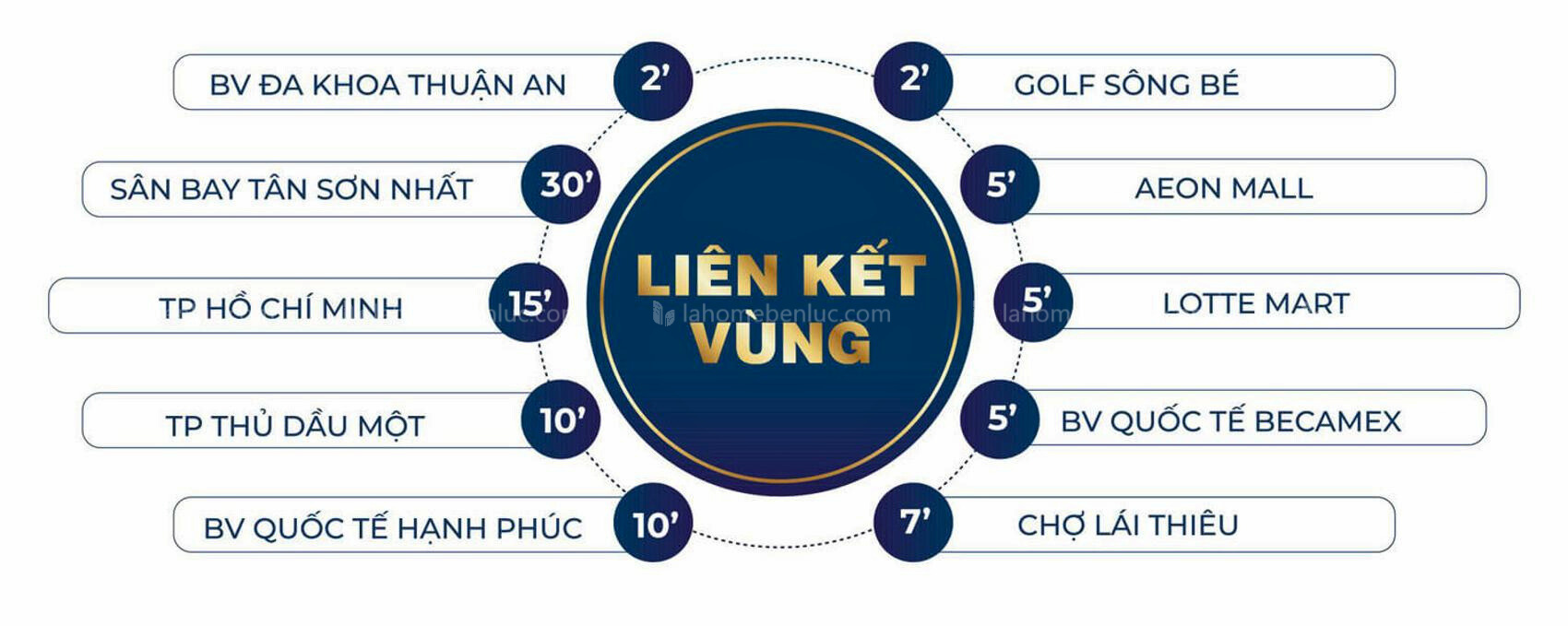 Liên Kết Vùng