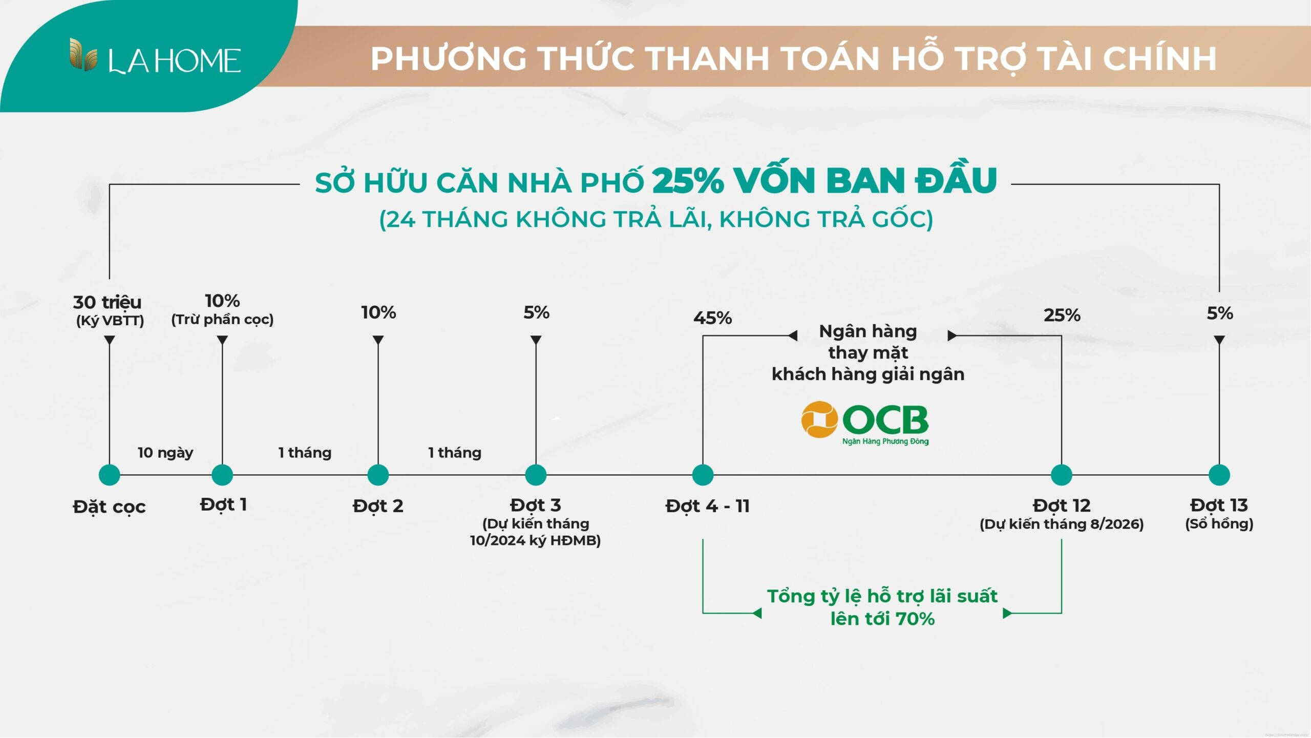 PTTT Hỗ trợ tài chính LA Sol - LA Home Bến Lức