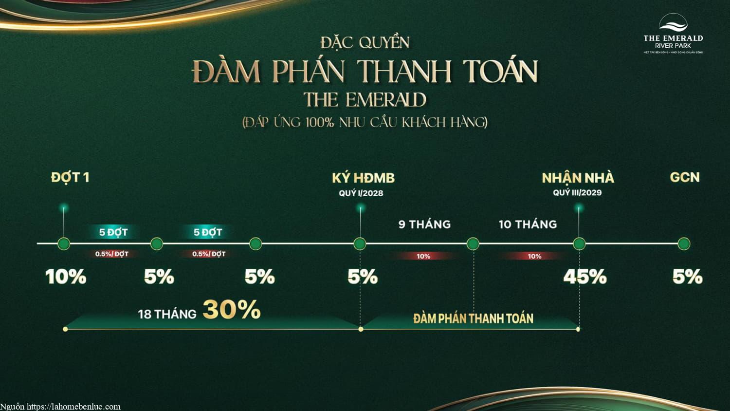 Phương thức thanh toán 2 tại The Emerald River Park, thực hiện theo cơ chế đàm phán giữa các bên liên quan