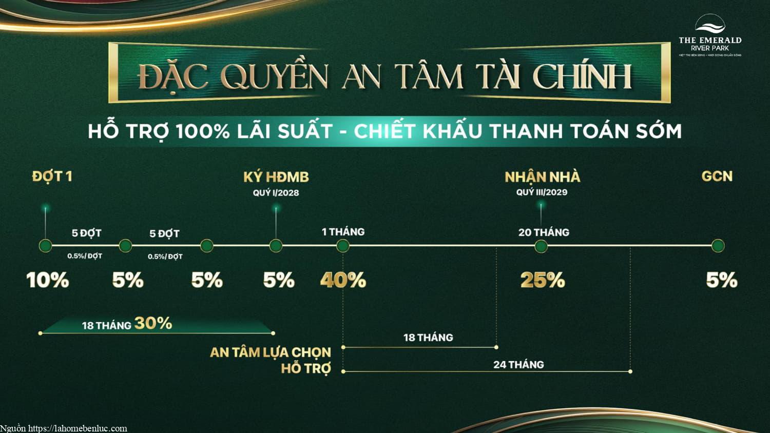 Phương thức thanh toán 4 tại The Emerald River Park cung cấp hỗ trợ lãi suất kết hợp với chương trình chiết khấu dành cho thanh toán sớm